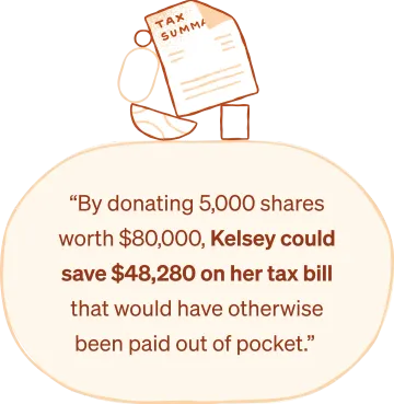 “By donating 5,000 shares worth $80,000, Kelsey could save $48,280 on her tax bill that would have otherwise been paid out of pocket.”