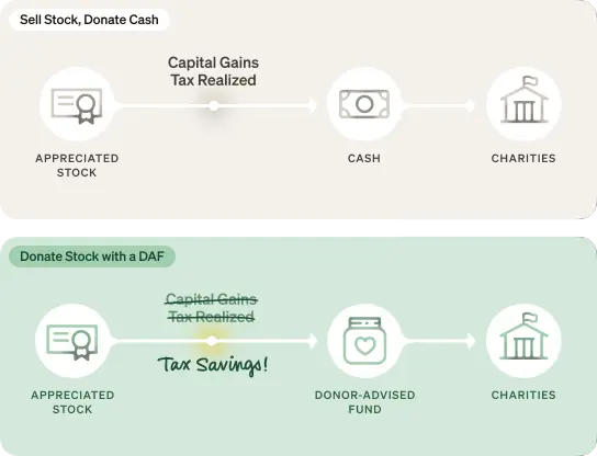 Hand-drawn diagram comparing selling appreciated stock and paying capital gains tax with donating appreciated stock through a donor-advised fund, resulting in less tax and more money for charity.